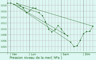 Graphe de la pression atmosphrique prvue pour Cuvat