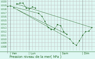 Graphe de la pression atmosphrique prvue pour Nully