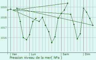 Graphe de la pression atmosphrique prvue pour Vizille