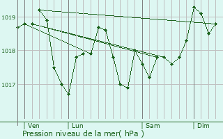 Graphe de la pression atmosphrique prvue pour Saint-Baussant