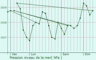 Graphe de la pression atmosphrique prvue pour Beaumont