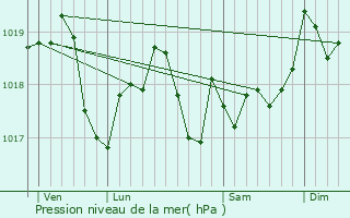 Graphe de la pression atmosphrique prvue pour Hamonville