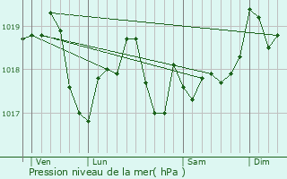 Graphe de la pression atmosphrique prvue pour Lironville