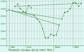Graphe de la pression atmosphrique prvue pour Cheix-en-Retz