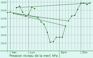 Graphe de la pression atmosphrique prvue pour Monnires