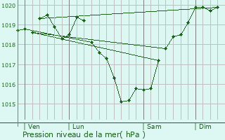 Graphe de la pression atmosphrique prvue pour Aigrefeuille-sur-Maine