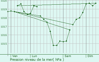 Graphe de la pression atmosphrique prvue pour Trans-sur-Erdre