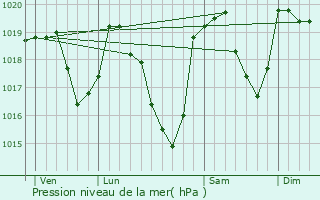 Graphe de la pression atmosphrique prvue pour Chanousse