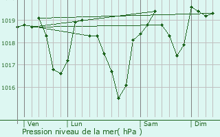 Graphe de la pression atmosphrique prvue pour Mirabel