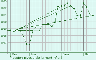 Graphe de la pression atmosphrique prvue pour Lussan-Adeilhac