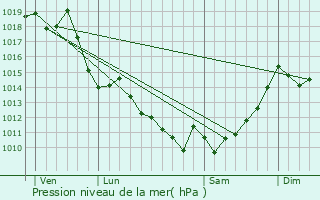 Graphe de la pression atmosphrique prvue pour Bellocq