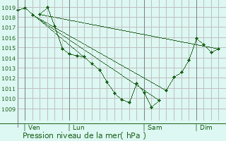 Graphe de la pression atmosphrique prvue pour Hours