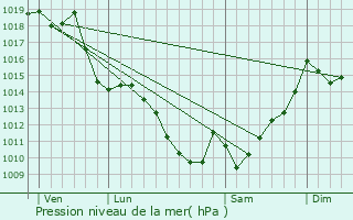 Graphe de la pression atmosphrique prvue pour Svignacq-Meyracq