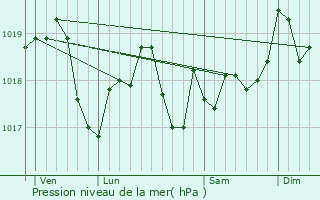 Graphe de la pression atmosphrique prvue pour Eulmont