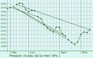 Graphe de la pression atmosphrique prvue pour Piffonds