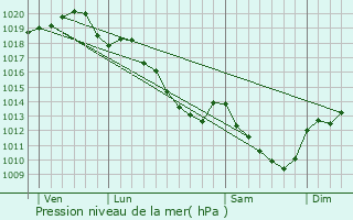 Graphe de la pression atmosphrique prvue pour Vernoy