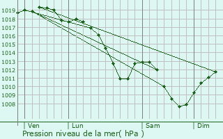 Graphe de la pression atmosphrique prvue pour Keispelt