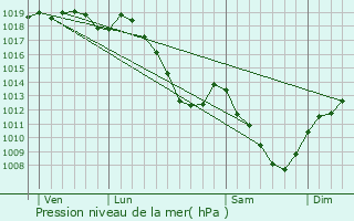 Graphe de la pression atmosphrique prvue pour Midrevaux