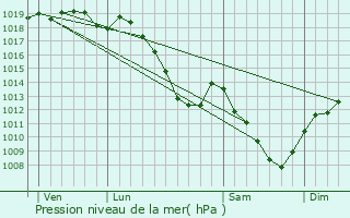 Graphe de la pression atmosphrique prvue pour Gondrecourt-le-Chteau