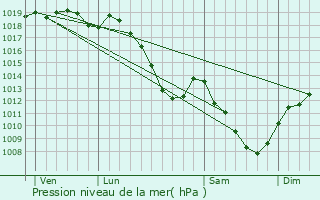 Graphe de la pression atmosphrique prvue pour Pagny-la-Blanche-Cte