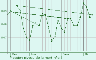 Graphe de la pression atmosphrique prvue pour Xures