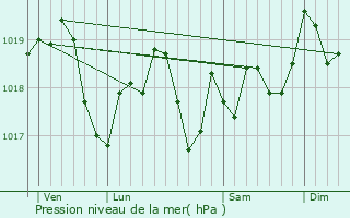 Graphe de la pression atmosphrique prvue pour Coincourt