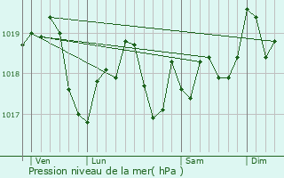 Graphe de la pression atmosphrique prvue pour Serres