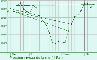 Graphe de la pression atmosphrique prvue pour Campbon