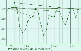 Graphe de la pression atmosphrique prvue pour Neuf-Brisach
