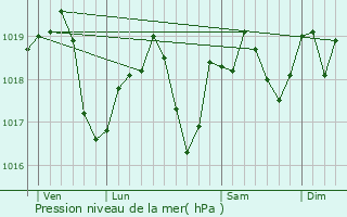 Graphe de la pression atmosphrique prvue pour Vogelgrun