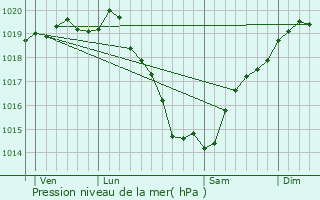 Graphe de la pression atmosphrique prvue pour Saint-Grgoire