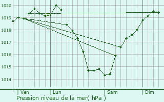 Graphe de la pression atmosphrique prvue pour Rennes