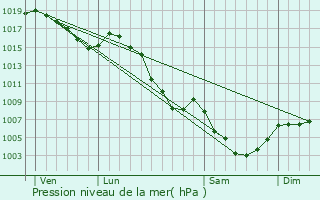 Graphe de la pression atmosphrique prvue pour Faucon-du-Caire