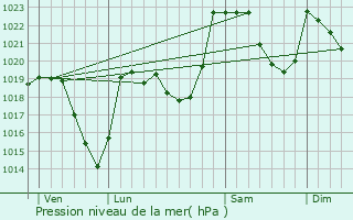 Graphe de la pression atmosphrique prvue pour Sailhan