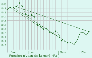 Graphe de la pression atmosphrique prvue pour Terc