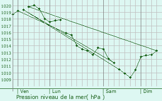 Graphe de la pression atmosphrique prvue pour Loreux