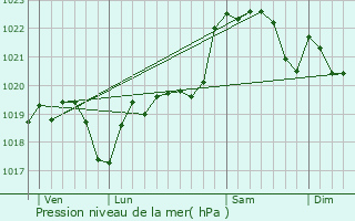 Graphe de la pression atmosphrique prvue pour Sainte-Aurence-Cazaux