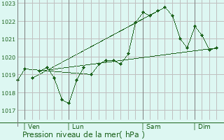 Graphe de la pression atmosphrique prvue pour Tourdun