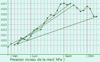 Graphe de la pression atmosphrique prvue pour Locmaria-Grand-Champ