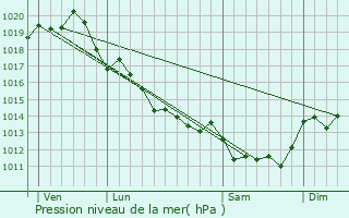 Graphe de la pression atmosphrique prvue pour Anais