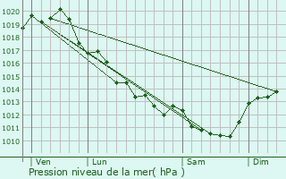 Graphe de la pression atmosphrique prvue pour Bouill-Courdault