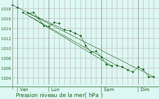 Graphe de la pression atmosphrique prvue pour Fayence