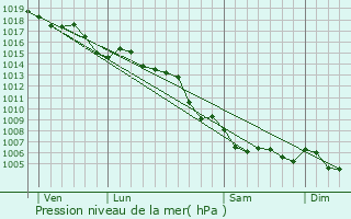 Graphe de la pression atmosphrique prvue pour Puget-sur-Argens