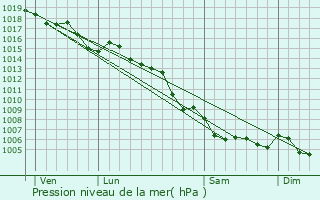 Graphe de la pression atmosphrique prvue pour Le Muy