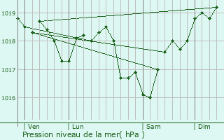 Graphe de la pression atmosphrique prvue pour Sainpuits