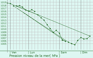 Graphe de la pression atmosphrique prvue pour Jouques