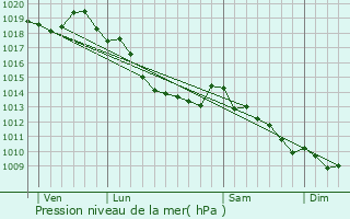 Graphe de la pression atmosphrique prvue pour Oostende