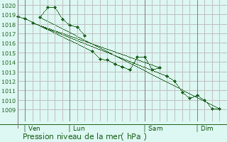 Graphe de la pression atmosphrique prvue pour Oye-Plage