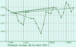 Graphe de la pression atmosphrique prvue pour Saint-Guilhem-le-Dsert