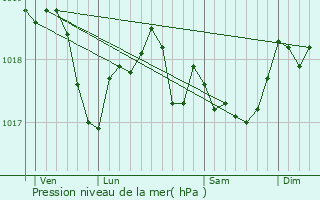 Graphe de la pression atmosphrique prvue pour Humberville